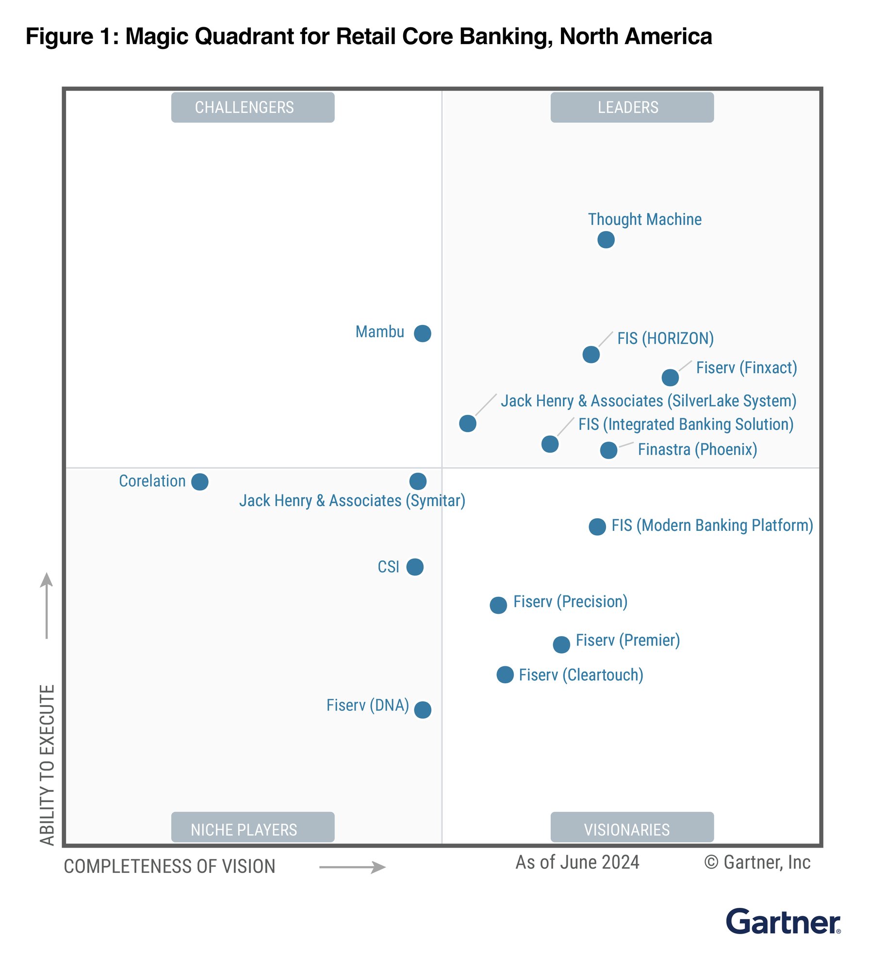 Gartner MQ North America Gartner MQ North America
